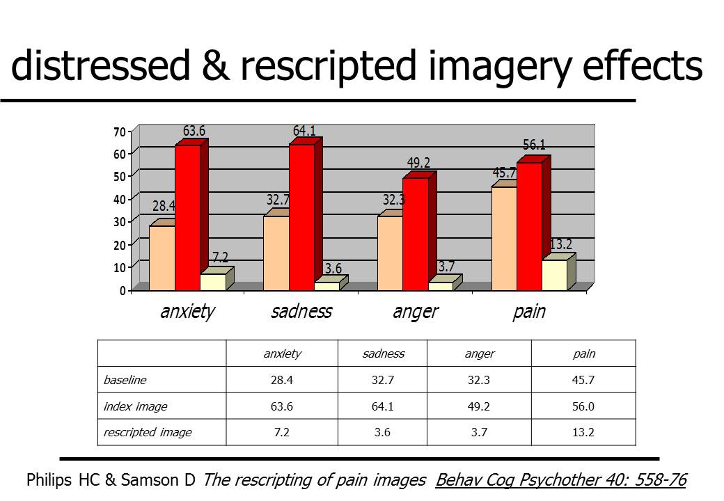 imagery & pain